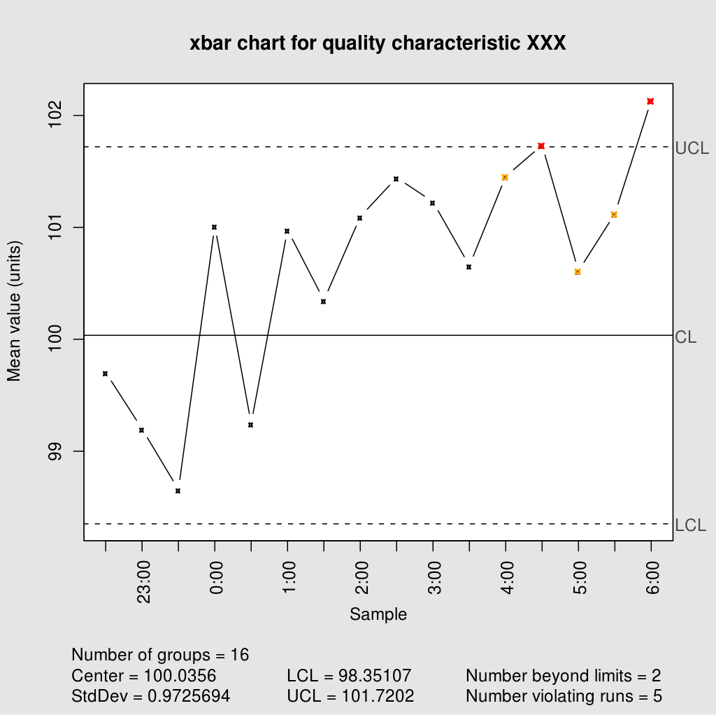 Control Charts